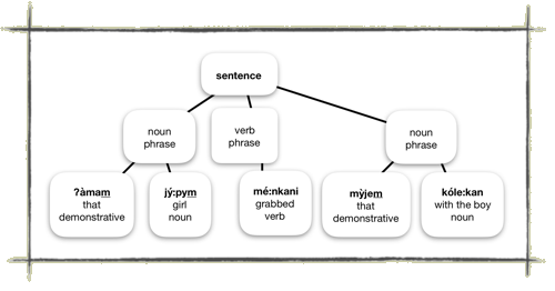 noun chart